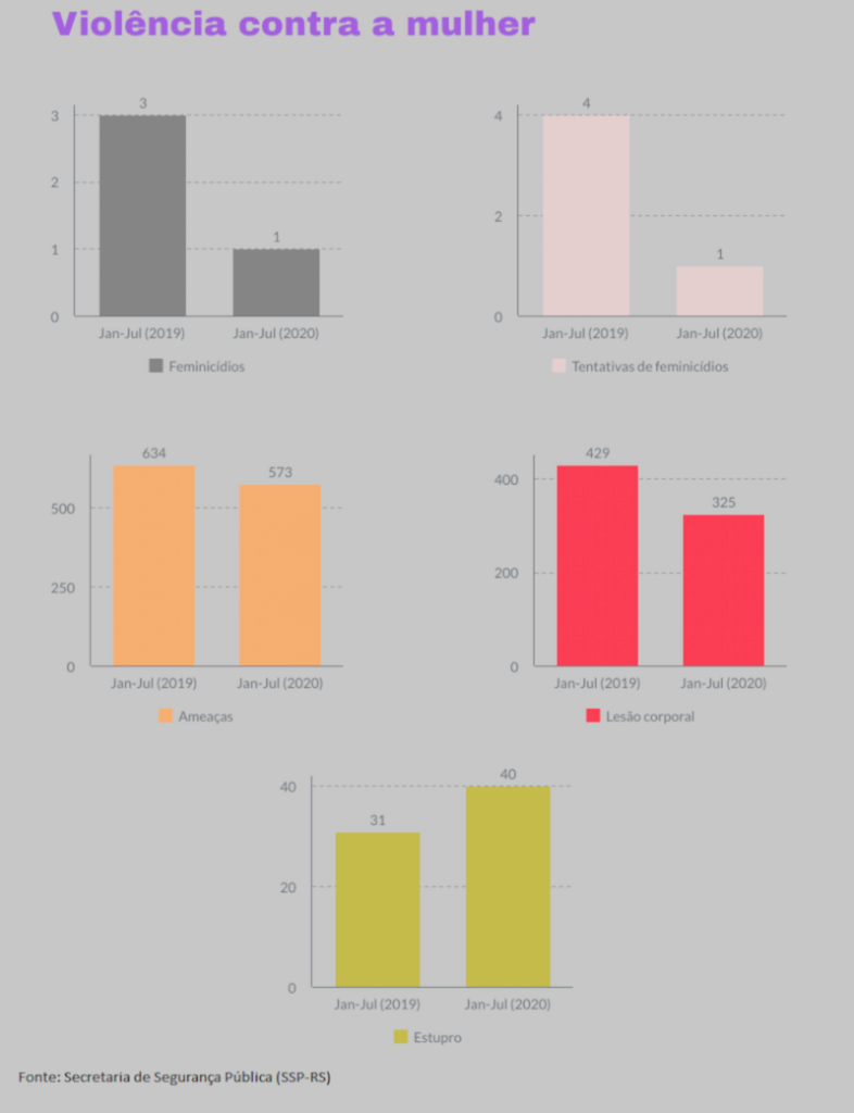 Número de assassinatos cresceu em relação ao ano passado em Santa Maria