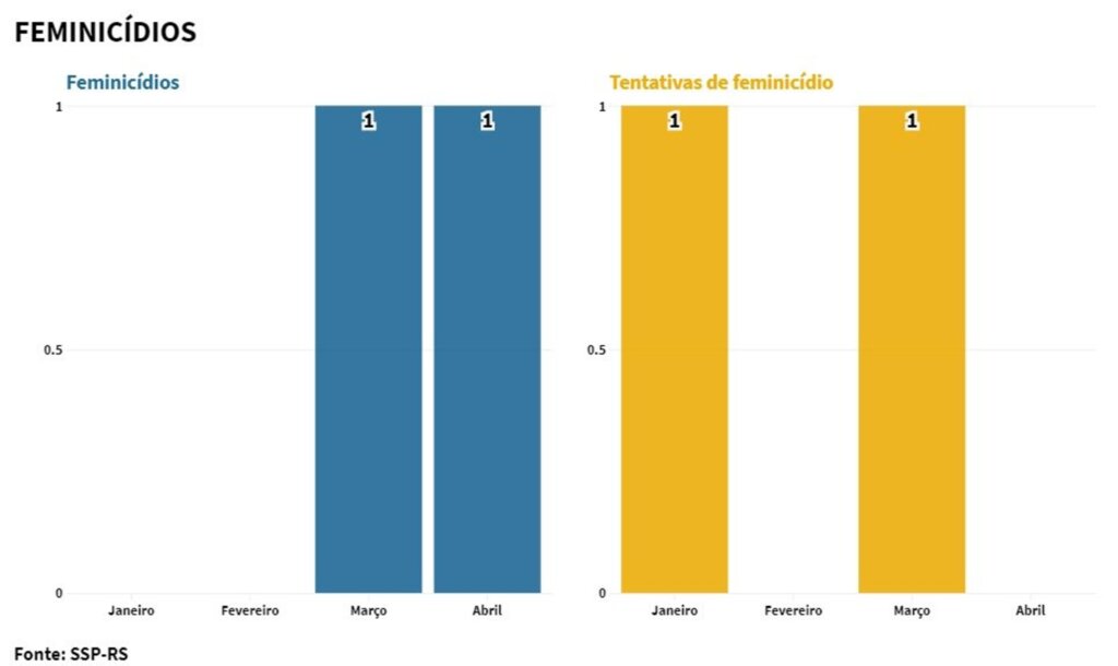 VÍDEO: abril foi o mês com menores indicadores de violência de 2020 em Santa Maria
