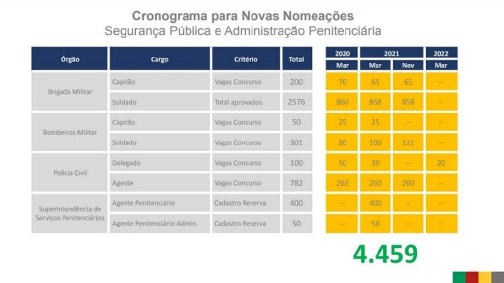 4,4 mil profissionais serão nomeados para segurança pública no RS