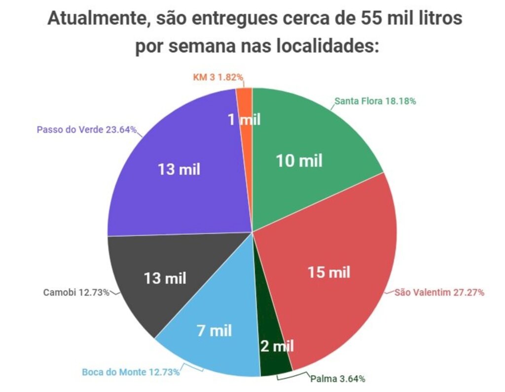 VÍDEO: em 2020, Defesa Civil distribuiu mais água no interior do que em três anos anteriores
