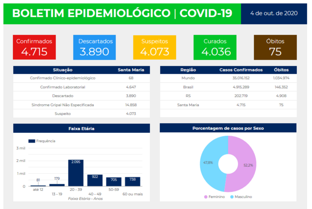 Santa Maria chega a 4.715 casos confirmados de coronavírus