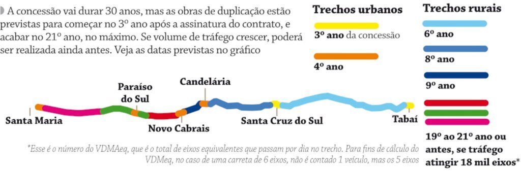 RSC-287 contará com três novos pedágios a partir de junho de 2022