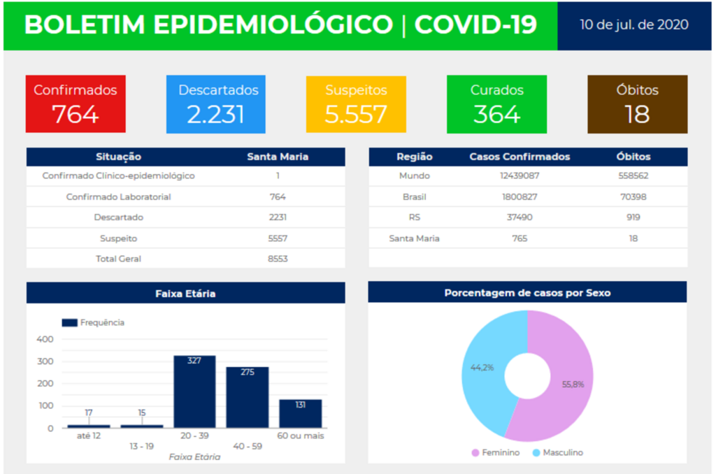 Santa Maria registra 43 novos casos de coronavírus em 24 horas