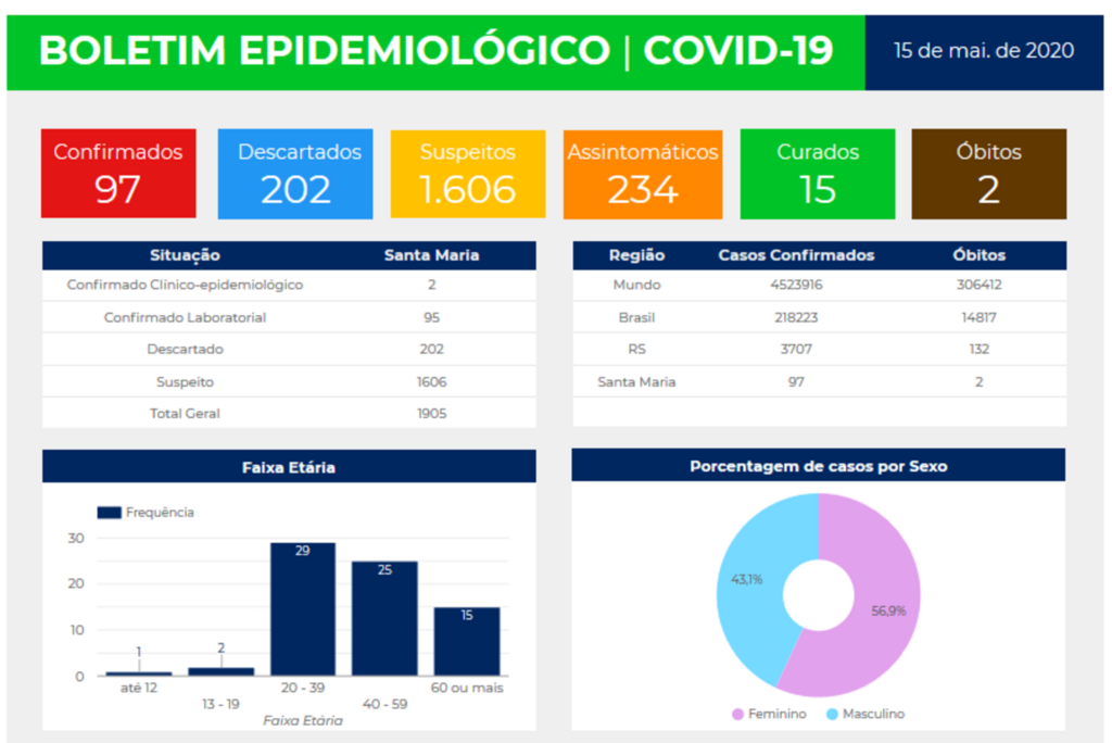 Santa Maria registra segunda morte e mais 25 casos de coronavírus