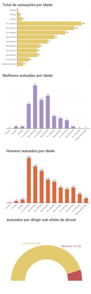 Em média, 2 motoristas são autuados por dirigir sob efeito de álcool por dia em Santa Maria