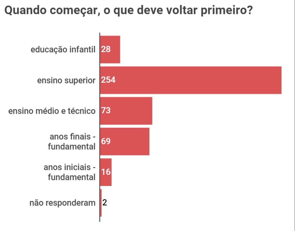 VÍDEO: prefeitos são contra o retorno das aulas na próxima semana