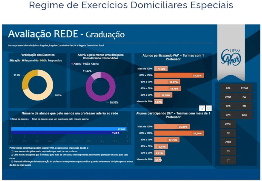 Data para o fim do semestre da UFSM está próxima de ser definida