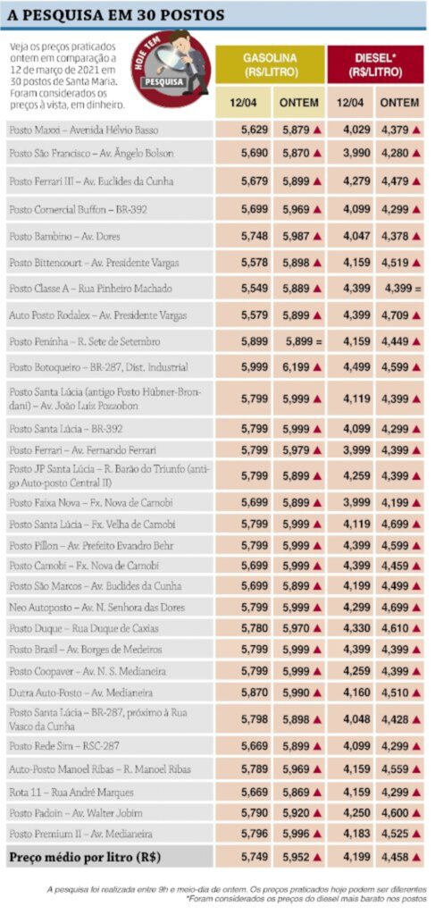 VÍDEO: Sem reajuste da Petrobras,  gasolina aumenta R$ 0,21 em Santa Maria