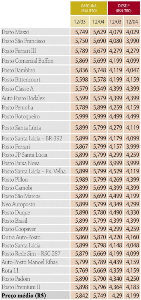Preço da gasolina baixa e custa em média R$ 5,74 na cidade
