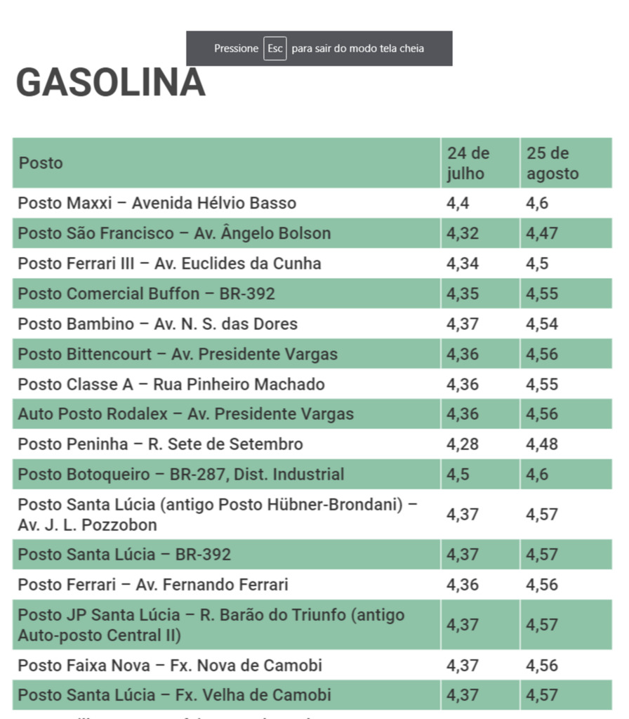 VÍDEO: preço da gasolina sobe e já se iguala aos valores de fevereiro