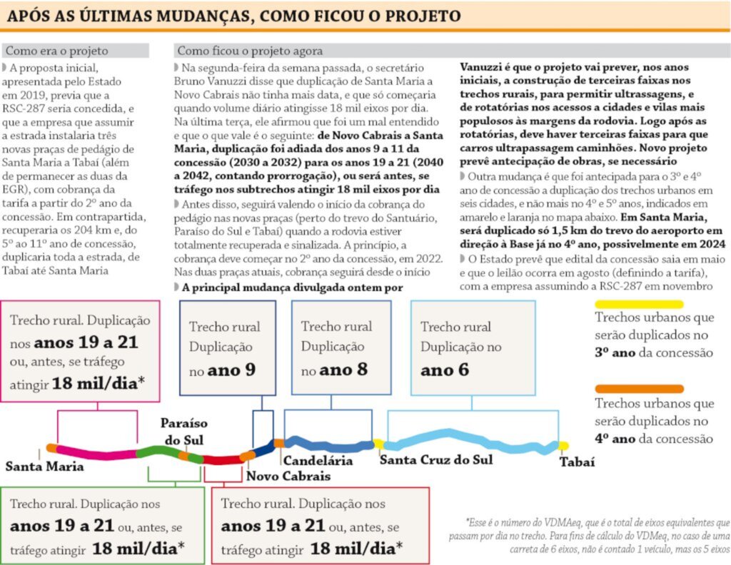 VÍDEO: o que muda no projeto de duplicação da RSC-287