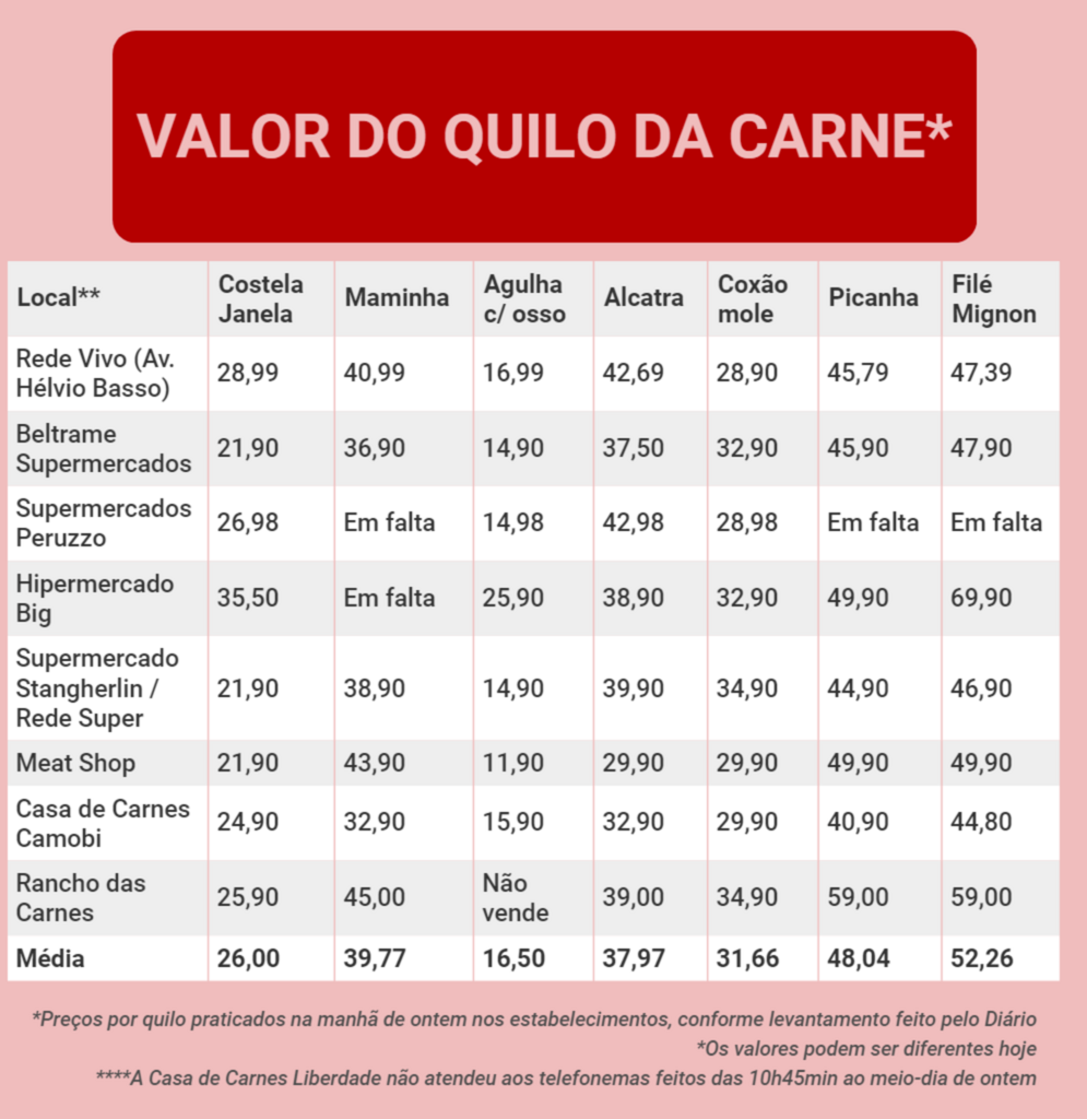 PESQUISA: em um mês, quilo da carne de gado está até 16,5% mais caro