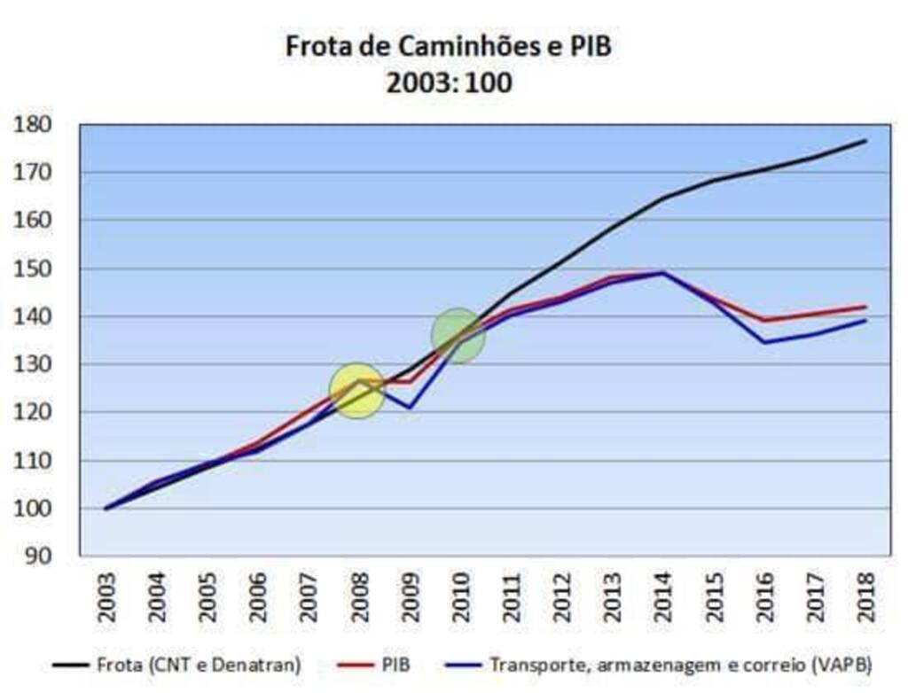 Aumento da frota de caminhões e queda do PIB agravaram crise dos caminhoneiros