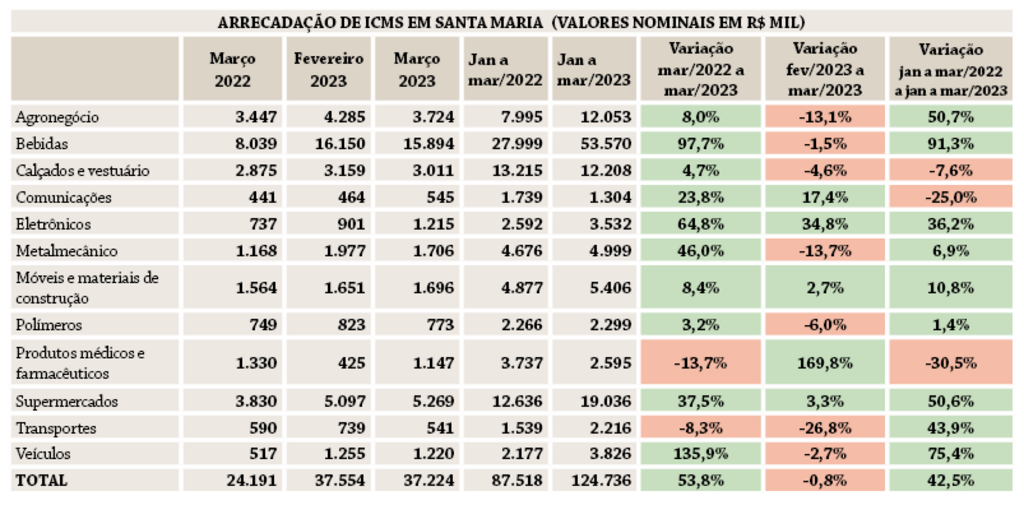 título imagem Seis setores puxam a alta de 43% na arrecadação do ICMS