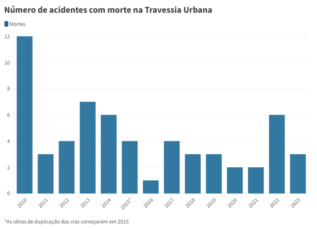 título imagem Mortes caíram pela metade no trecho da Travessia Urbana após começo das obras em 2015