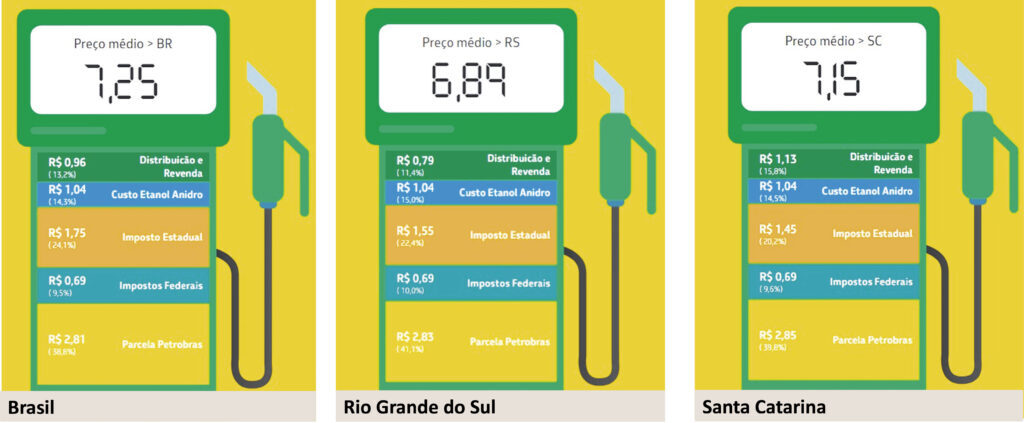 Deni Zolin: Gasolina é mais barata aqui no Estado do que na média do país