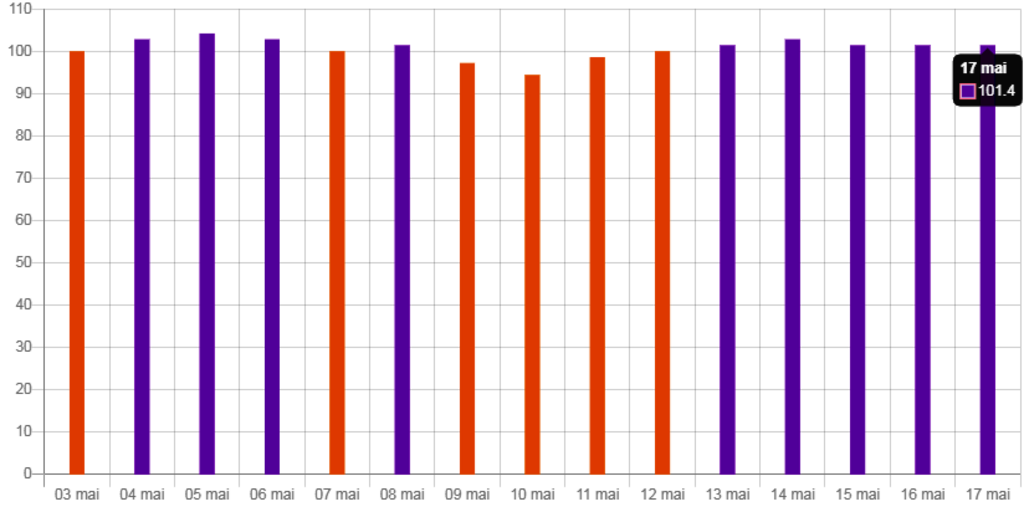 Rede pública tem UTIs superlotadas há cinco dias em Santa Maria