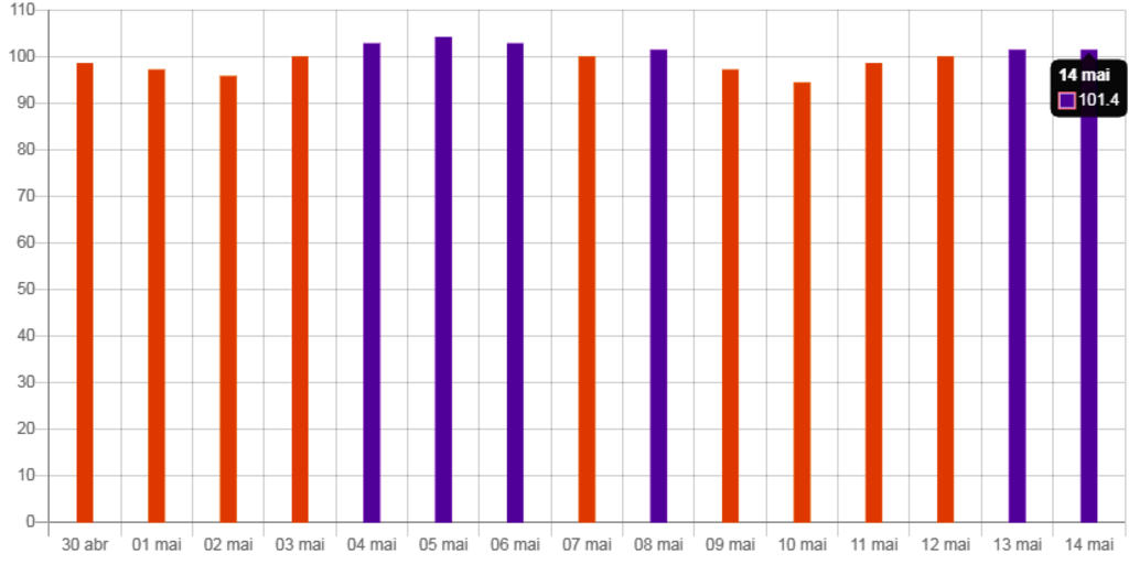 Taxa de ocupação de leitos de UTI está em 88,9%, mas leitos do SUS estão superlotados