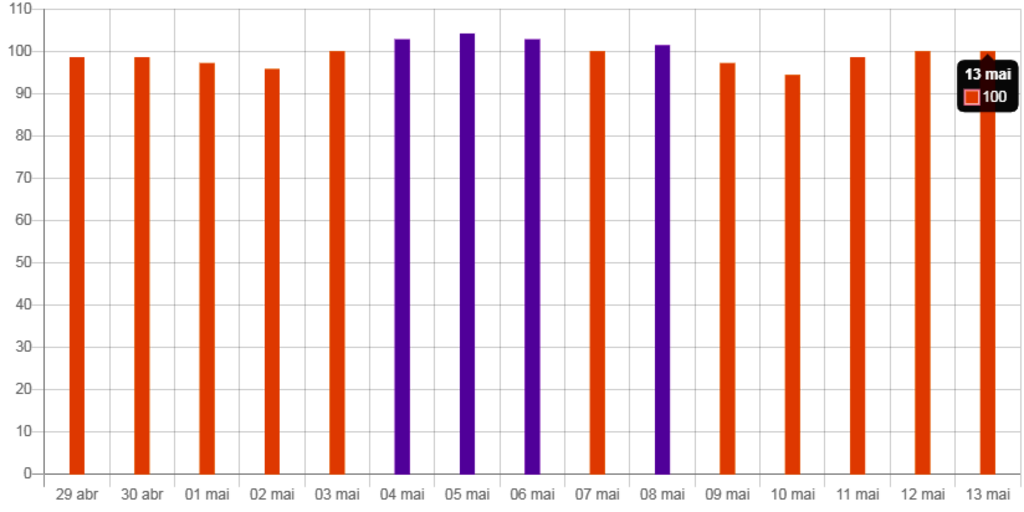 Taxa de ocupação de leitos de UTI está em 83,4%, mas não há vagas pelo SUS