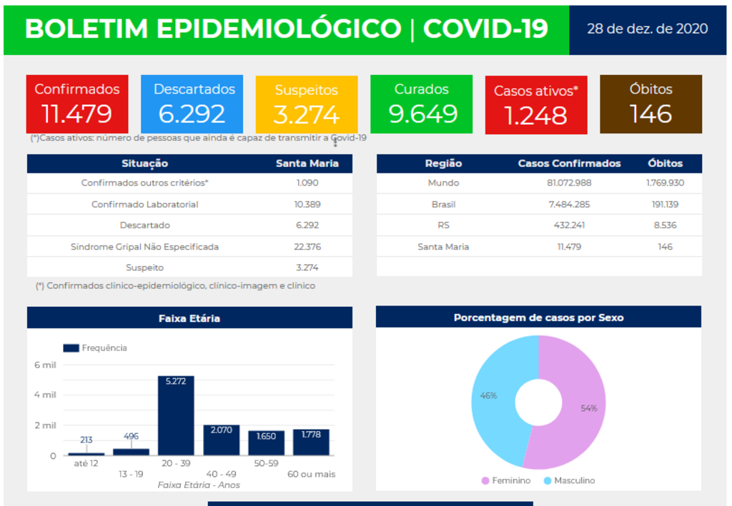 Santa Maria confirma mais 90 casos de coronavírus