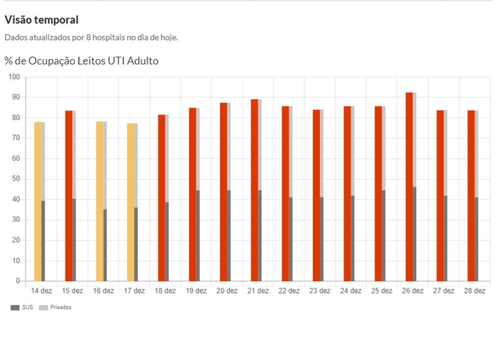 Ocupação de leitos UTI Covid-19 em Santa Maria cai para 83,7% nesta segunda-feira