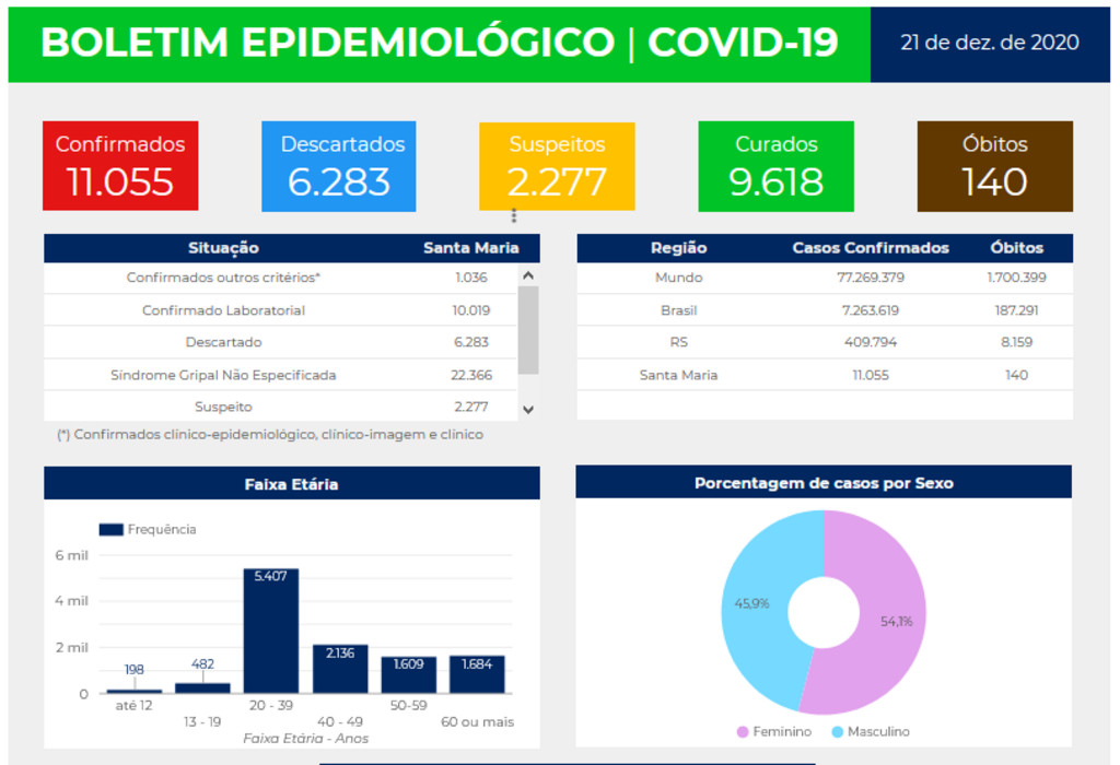 Santa Maria chega a 140 mortes por Covid-19, e ocupação de UTIs sobe para 89,1%