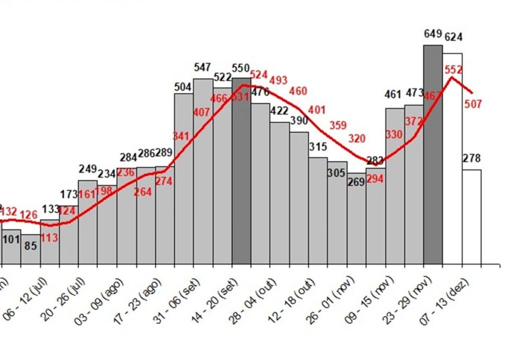 Dados mostram aumento de casos e pior cenário da Covid-19 em Santa Maria