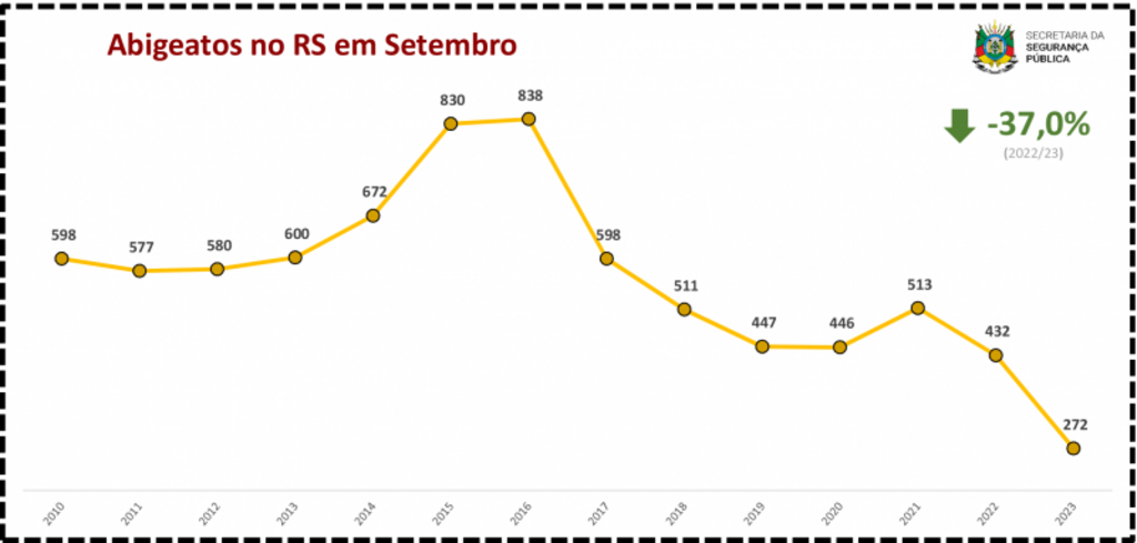 Indicadores de criminalidade apontam diminuição de homicídios, feminicídios e latrocínios em setembro