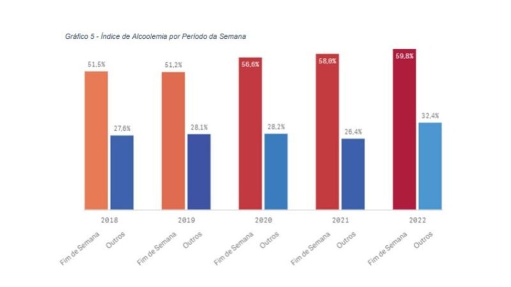 título imagem Cresce índice de alcoolizados entre os mortos no trânsito