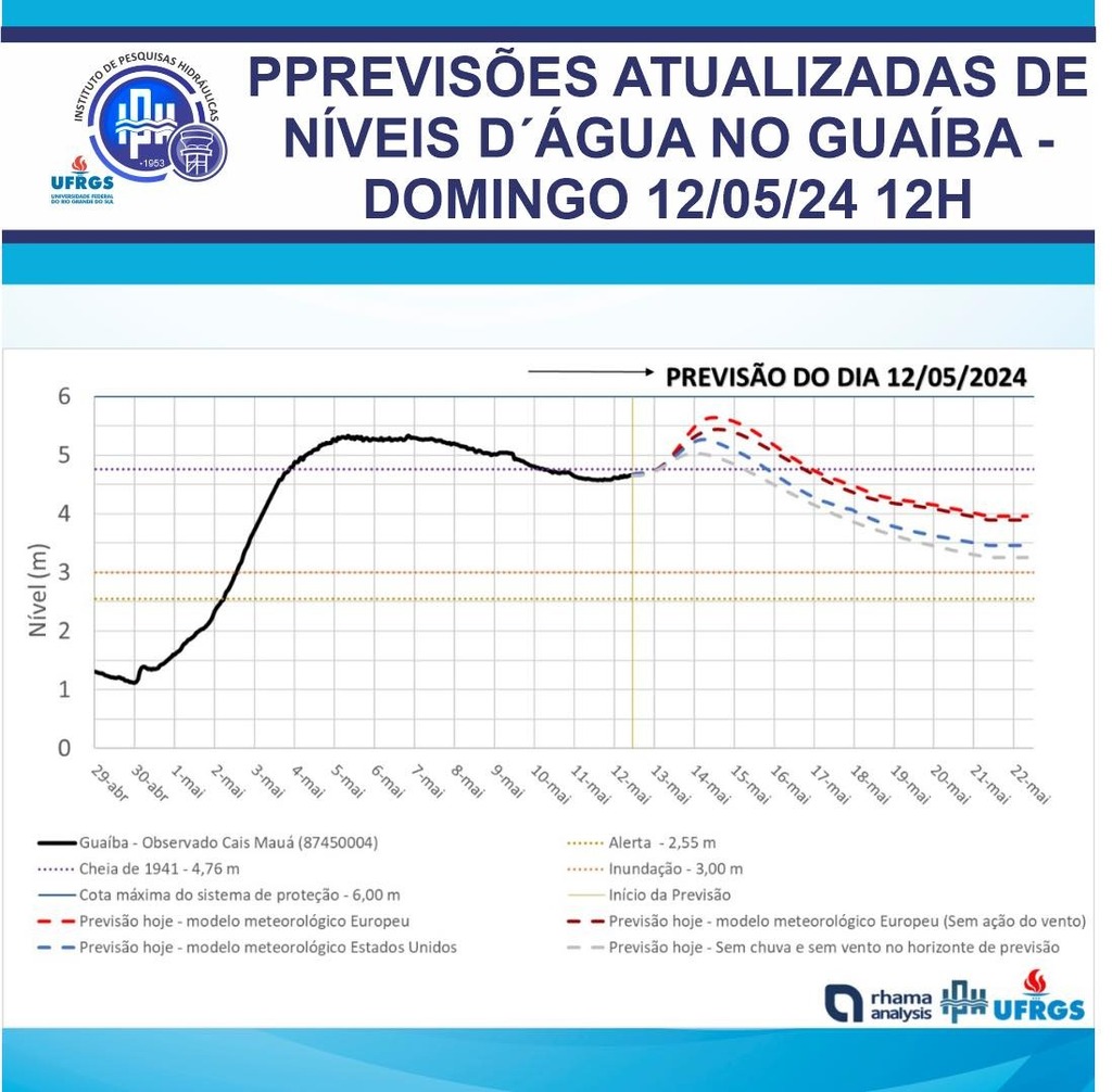 Chuva de até 264 mm no Estado reacende alertas e risco de novas inundações no Guaíba