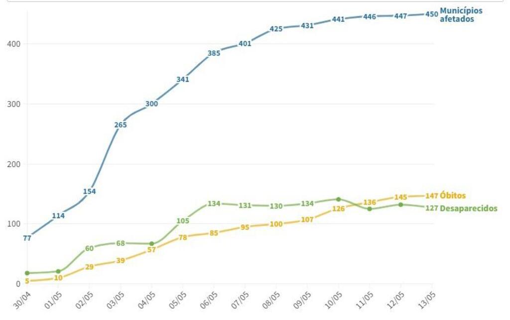 título imagem Enchentes no RS: dia a dia, a evolução do número de mortos, desaparecidos e de cidades afetadas; veja gráfico