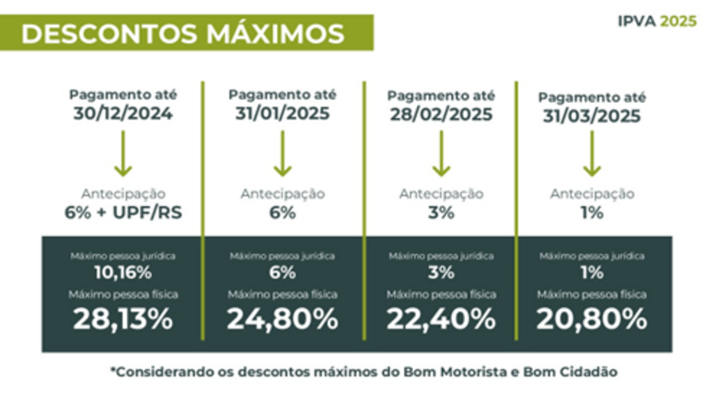 título imagem Pagamento do IPVA 2025 com desconto de até 24,8% termina nesta sexta